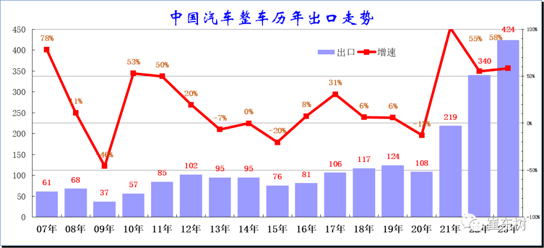 YOO棋牌官方网站2023韶华夏汽车增加出口国内部分数据追踪-10月(图1)