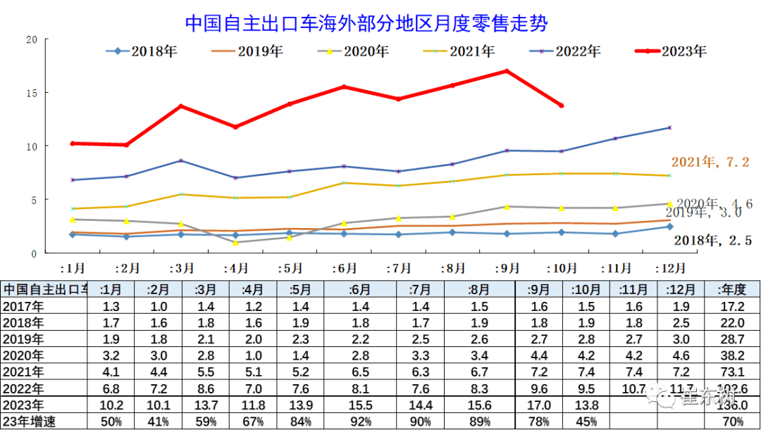 YOO棋牌官方网站2023韶华夏汽车增加出口国内部分数据追踪-10月(图3)