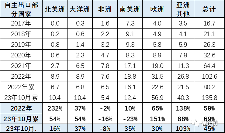 YOO棋牌官方网站2023韶华夏汽车增加出口国内部分数据追踪-10月(图4)