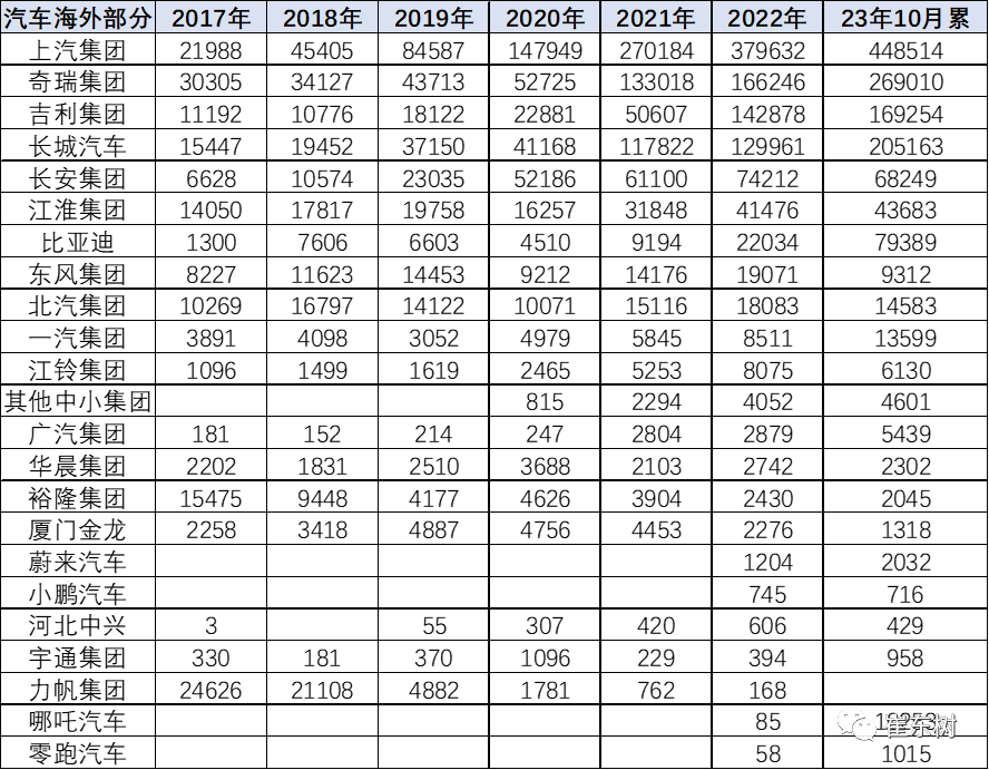 YOO棋牌官方网站2023韶华夏汽车增加出口国内部分数据追踪-10月(图5)