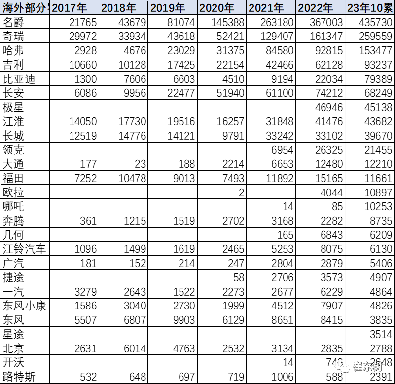 YOO棋牌官方网站2023韶华夏汽车增加出口国内部分数据追踪-10月(图6)