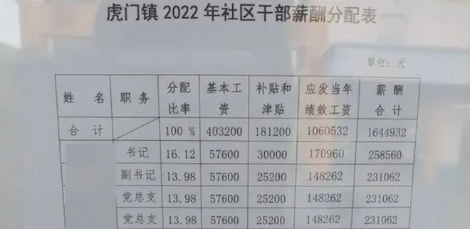 YOO棋牌官网社区干部薪酬分派表火了人均月给超2万内部人：清淡程度罢了(图3)