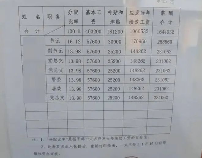 YOO棋牌官网社区干部薪酬分派表火了人均月给超2万内部人：清淡程度罢了(图4)