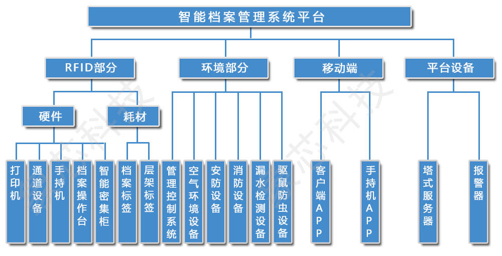 YOO棋牌官方网象芯科技--档案办理零碎办理计划(图2)